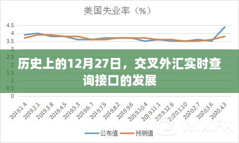 历史上的交叉外汇实时查询接口发展纪事，12月27日回顾