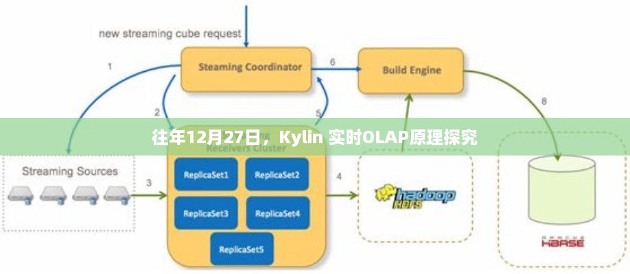 Kylin实时OLAP原理深度探究，历年12月27日回顾