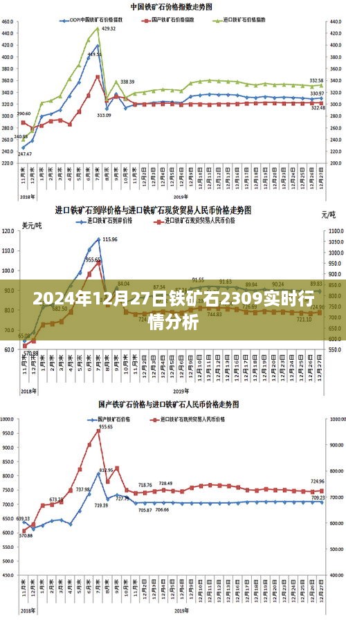 铁矿石行情分析，揭秘2024年12月27日实时动态，符合字数要求，同时能够准确概括文章内容，有利于在搜索引擎中脱颖而出。