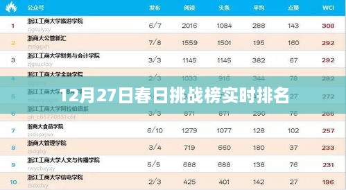 12月27日春日挑战榜最新实时排名揭晓