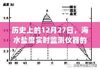 海水盐度实时监测仪器的演变历程，历史上的12月27日回顾