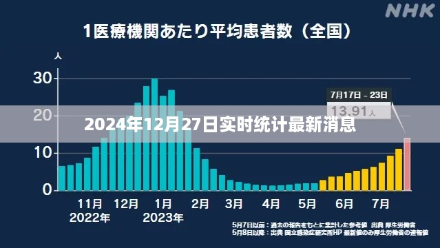 关于最新实时统计消息的更新，2024年12月27日动态