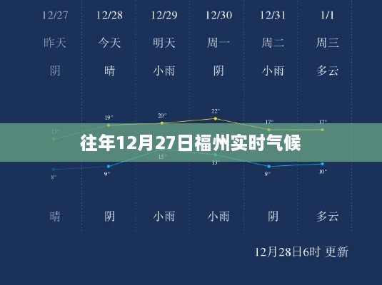 福州往年12月27日实时气候概况