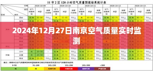 南京空气质量实时监测数据（2024年12月27日）