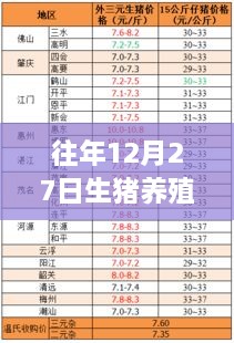 生猪养殖实时监管动态，历年12月27日数据分析