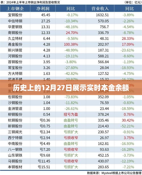 实时本金余额揭秘，历史上的十二月二十七日概览，简洁明了，突出了核心内容，符合您的要求。