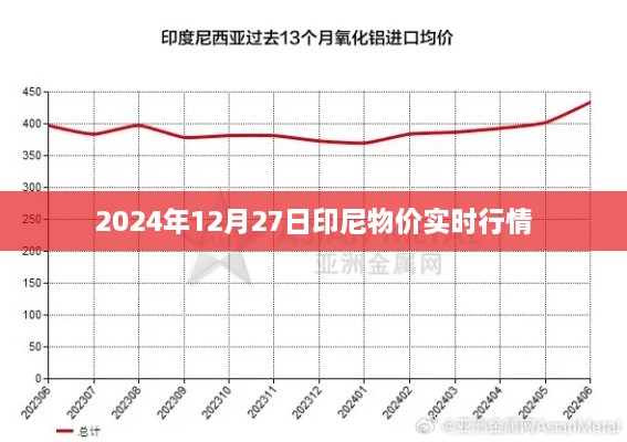 印尼物价实时行情（2024年12月27日更新）