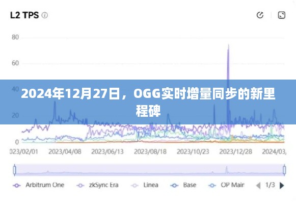 OGG实时增量同步技术，新里程碑达成，时间标记2024年12月27日