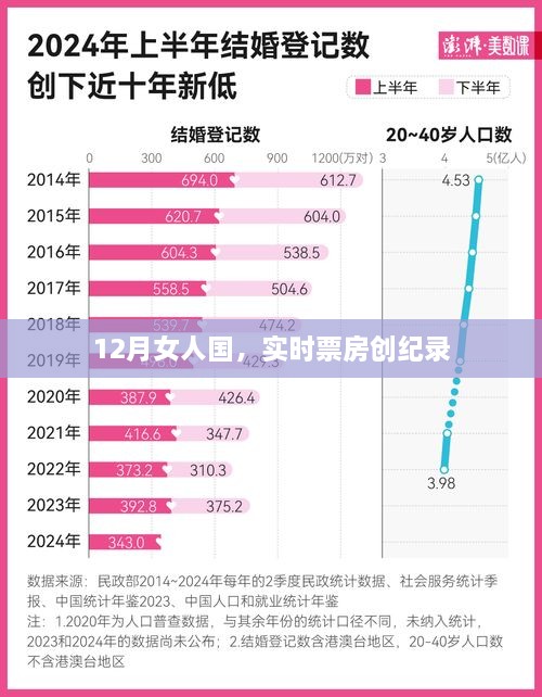 十二月女人国引爆票房纪录