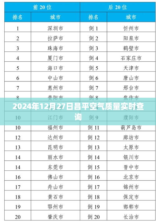 昌平空气质量实时查询（更新至2024年12月27日）