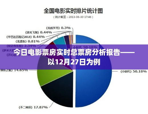 今日电影票房实时数据解析，总票房分析报告（以十二月二十七日为例）