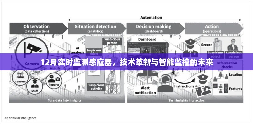 实时智能监控革新，未来技术革新与智能感应器的未来