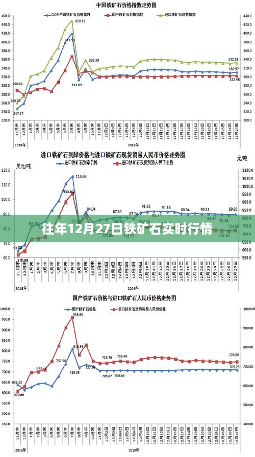 铁矿石实时行情动态，历年12月27日走势分析