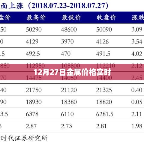 金属价格实时走势分析，最新市场动态（12月27日）