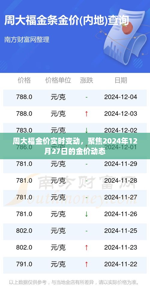 周大福金价动态更新，聚焦今日金价趋势