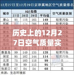 广东省空气质量实时查询，历史12月27日数据回顾