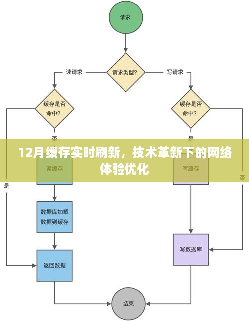 技术革新助力网络体验优化，实时刷新缓存新突破