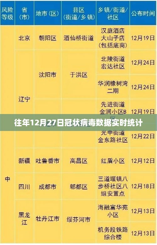 冠状病毒实时数据统计报告，历年12月27日分析