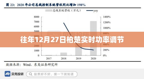 柏楚实时功率调节，历年12月27日表现解析