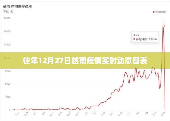 越南往年12月27日疫情实时动态数据解析