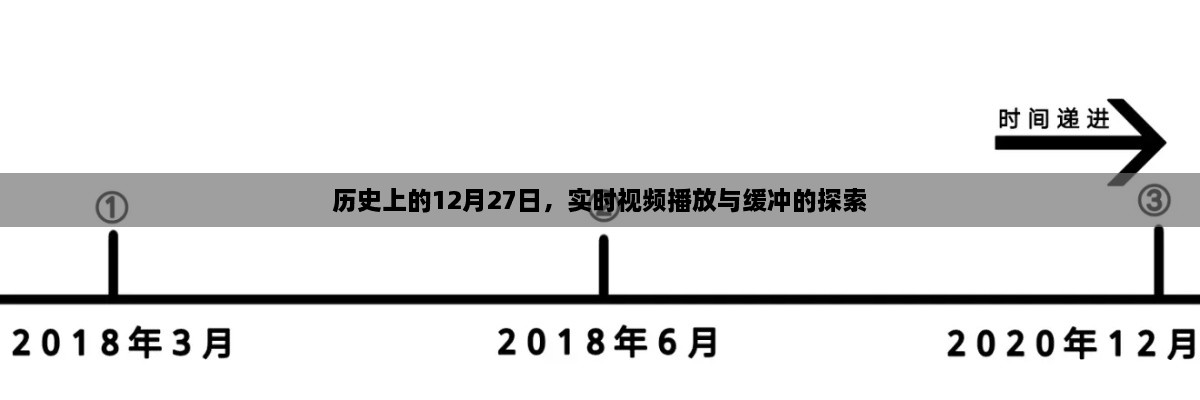 历史上的12月27日，实时视频播放缓冲技术探索