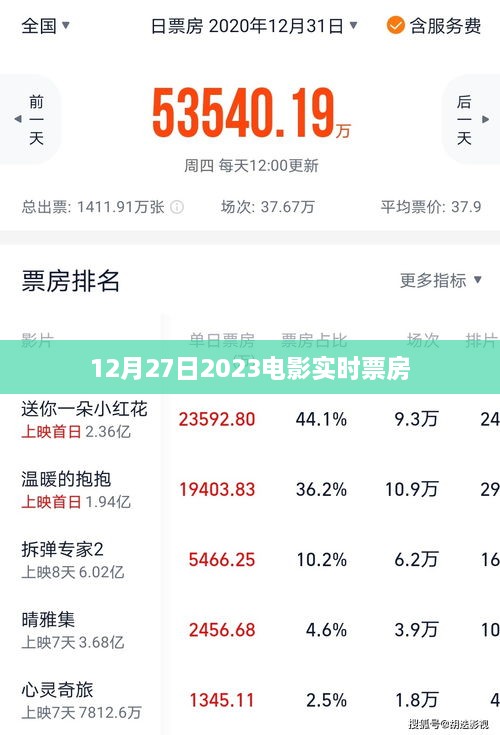 电影实时票房榜更新，2023年12月27日最新数据