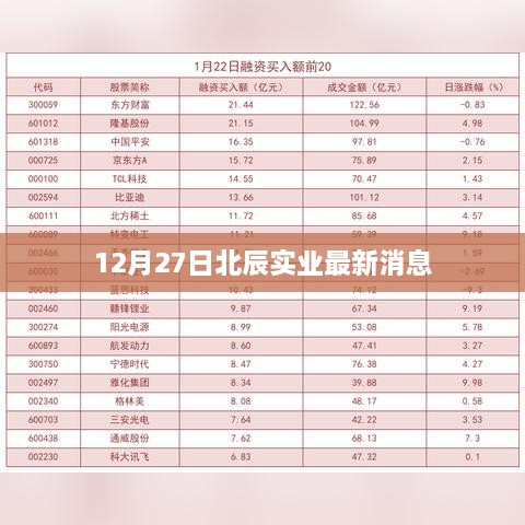 北辰实业最新消息发布，12月27日动态更新