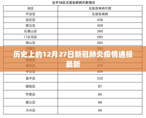 疫情通报更新，历史上的十二月二十七日疫情进展