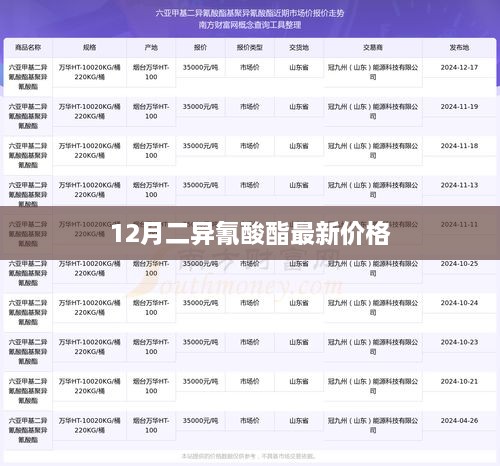 12月二异氰酸酯最新市场行情及价格走势分析