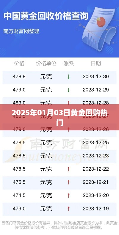 黄金回购热点解析，2025年1月3日市场趋势