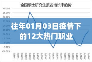 疫情下热门职业盘点，1月3日最受关注的十二大职业简介