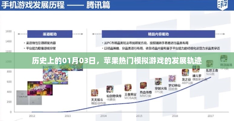 苹果模拟游戏的发展轨迹，历史视角下的01月03日回顾