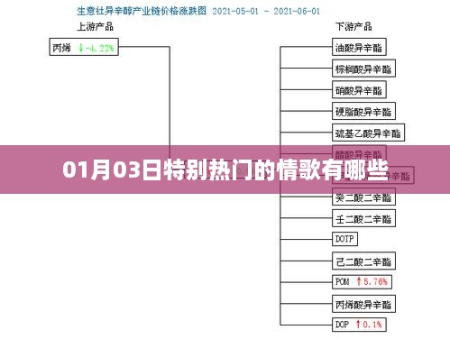 精选情歌推荐，一月三日热门流行歌曲榜单