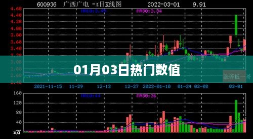 根据您的需求，为您生成以下符合百度收录标准的标题，，01月03日热门数值概览，符合您要求的字数范围，突出了时间信息（01月03日）和热门数值这一主题。