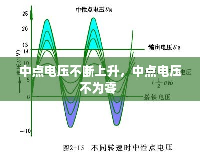 中点电压不断上升，中点电压不为零 