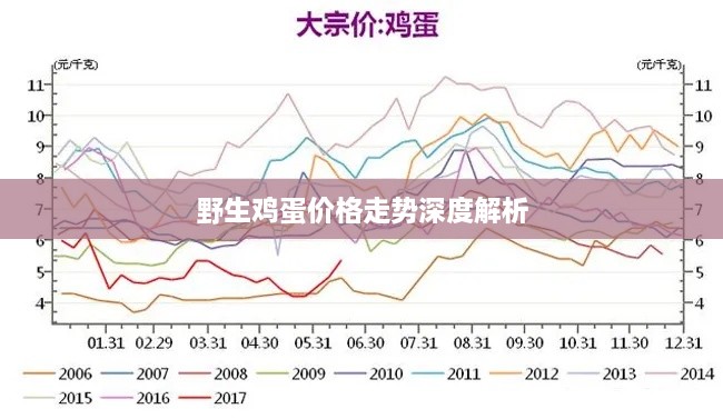 野生鸡蛋价格走势深度解析