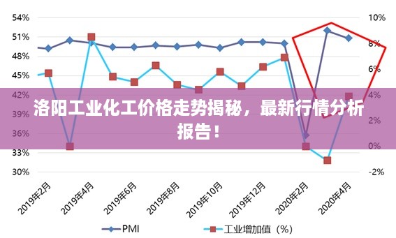 洛阳工业化工价格走势揭秘，最新行情分析报告！