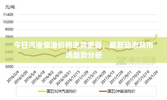 今日汽油柴油价格走势更新，最新动态及市场趋势分析