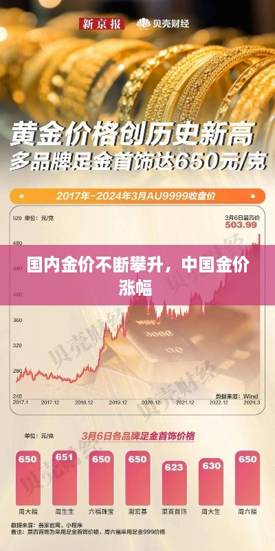 国内金价不断攀升，中国金价涨幅 