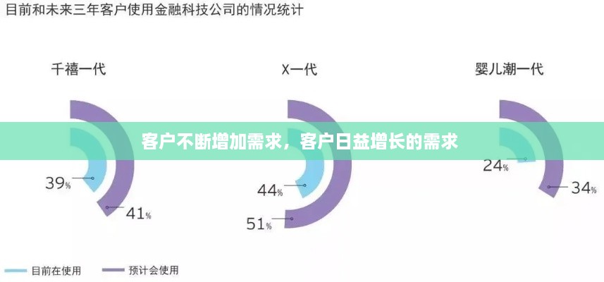 客户不断增加需求，客户日益增长的需求 